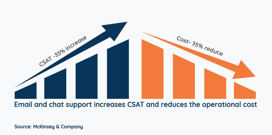 Email and chat support increases CSAT and reduces the operational cost (1)