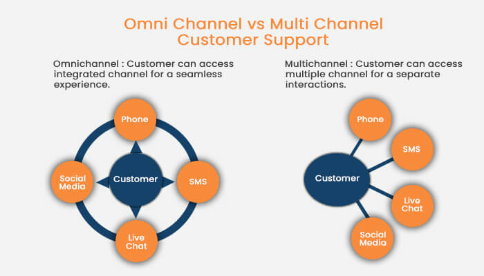 Omnichannel vs Multichannel