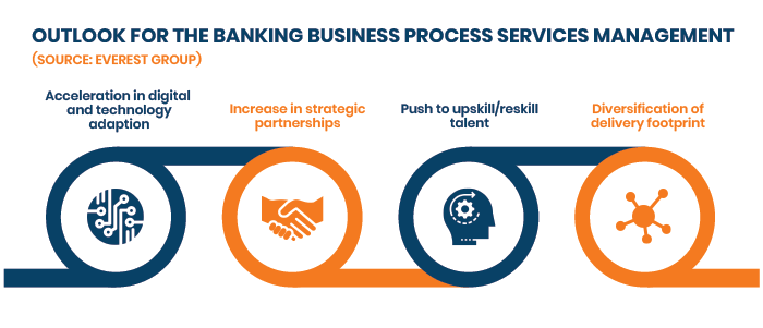 Outlook for the Banking Business Process Services Management (1)