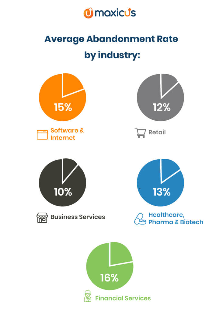 We are define Average Abandonment Rate by Industry