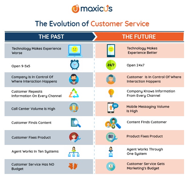 infographic of evolution of customer service trends