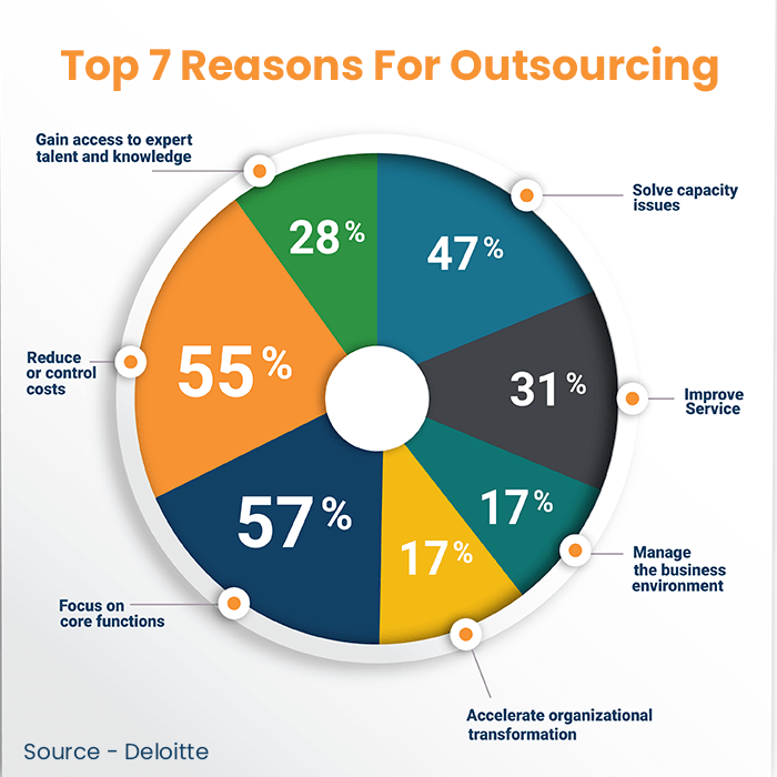 top 7 reasons for outsourcing