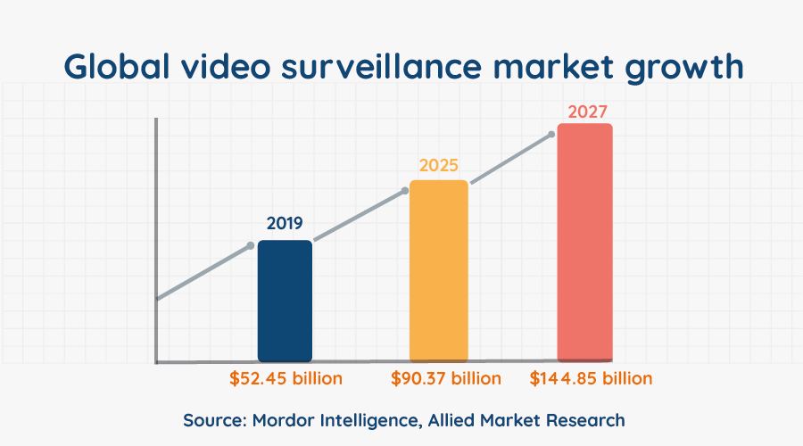 Global video surveillance market growth Graph