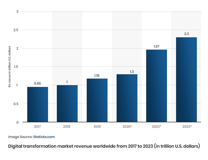 Digital Transformation market revenue