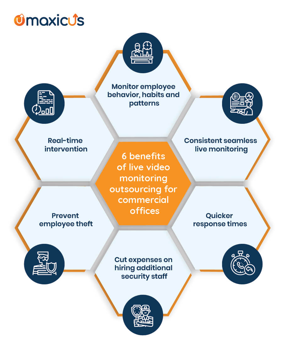 6 benefits of live video monitoring outsourcing for commercial offices