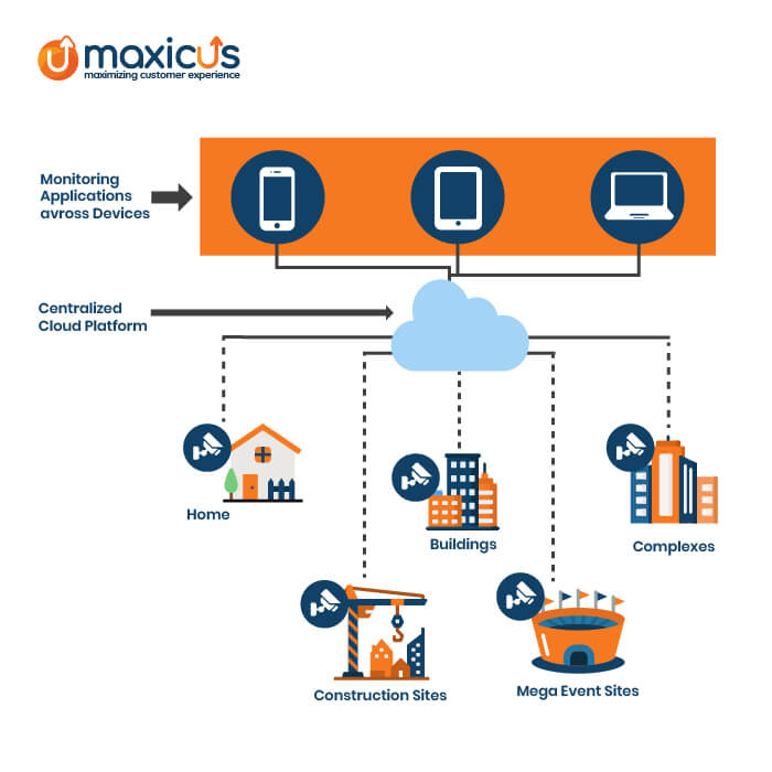 The 5G impact video surveillance