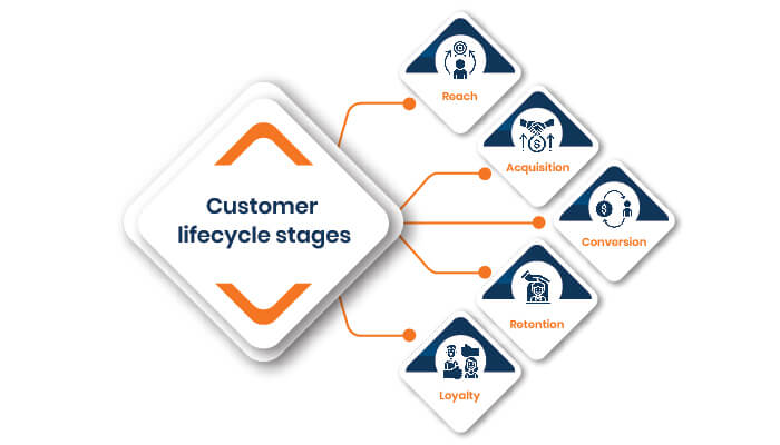 customer life cycle loyalty