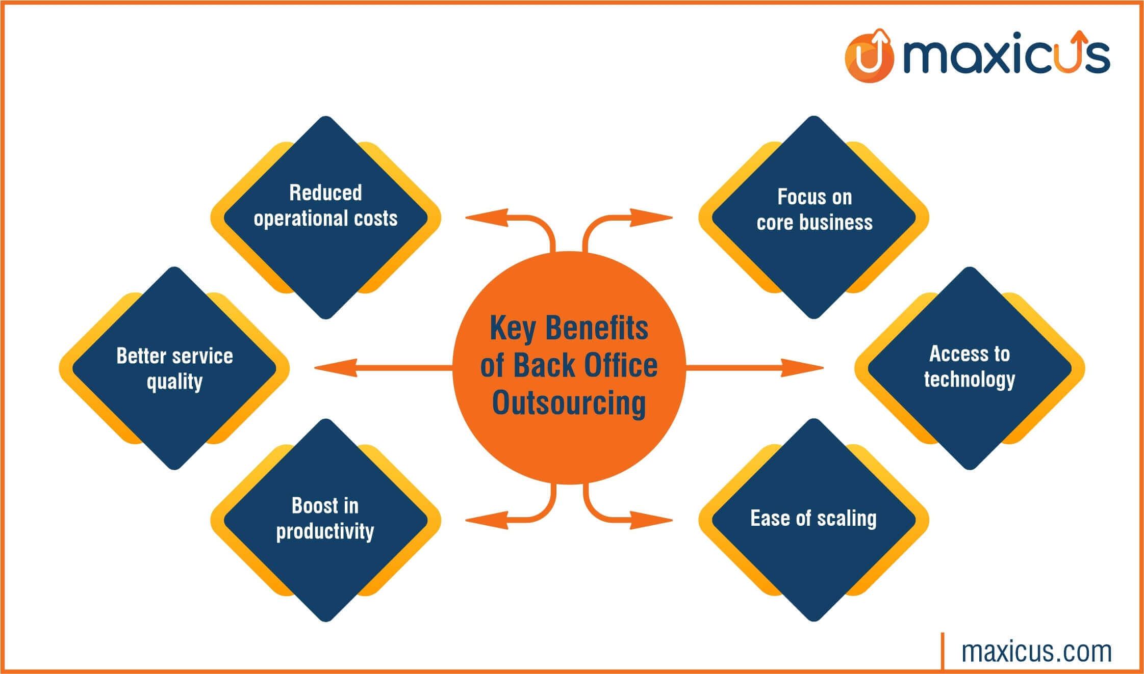 BAck office outsourcing benefits