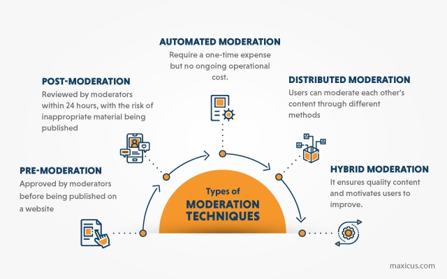 Types of moderation techniques - Maxicus.com