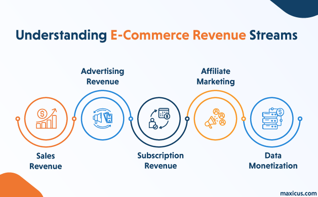 E Commerce Revenue Model