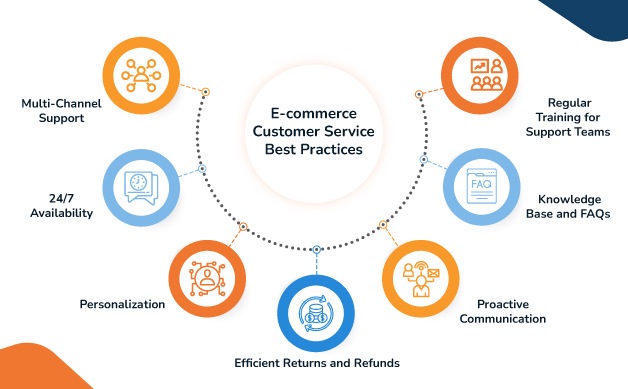 E-commerce Customer Service Best Practices - Maxicus