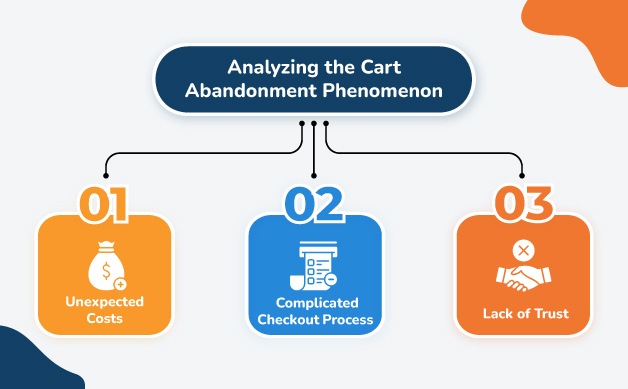 Analyzing the Cart Abandonment Phenomenon