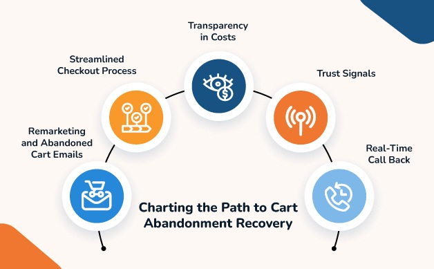 How to recover from Abandonment carts