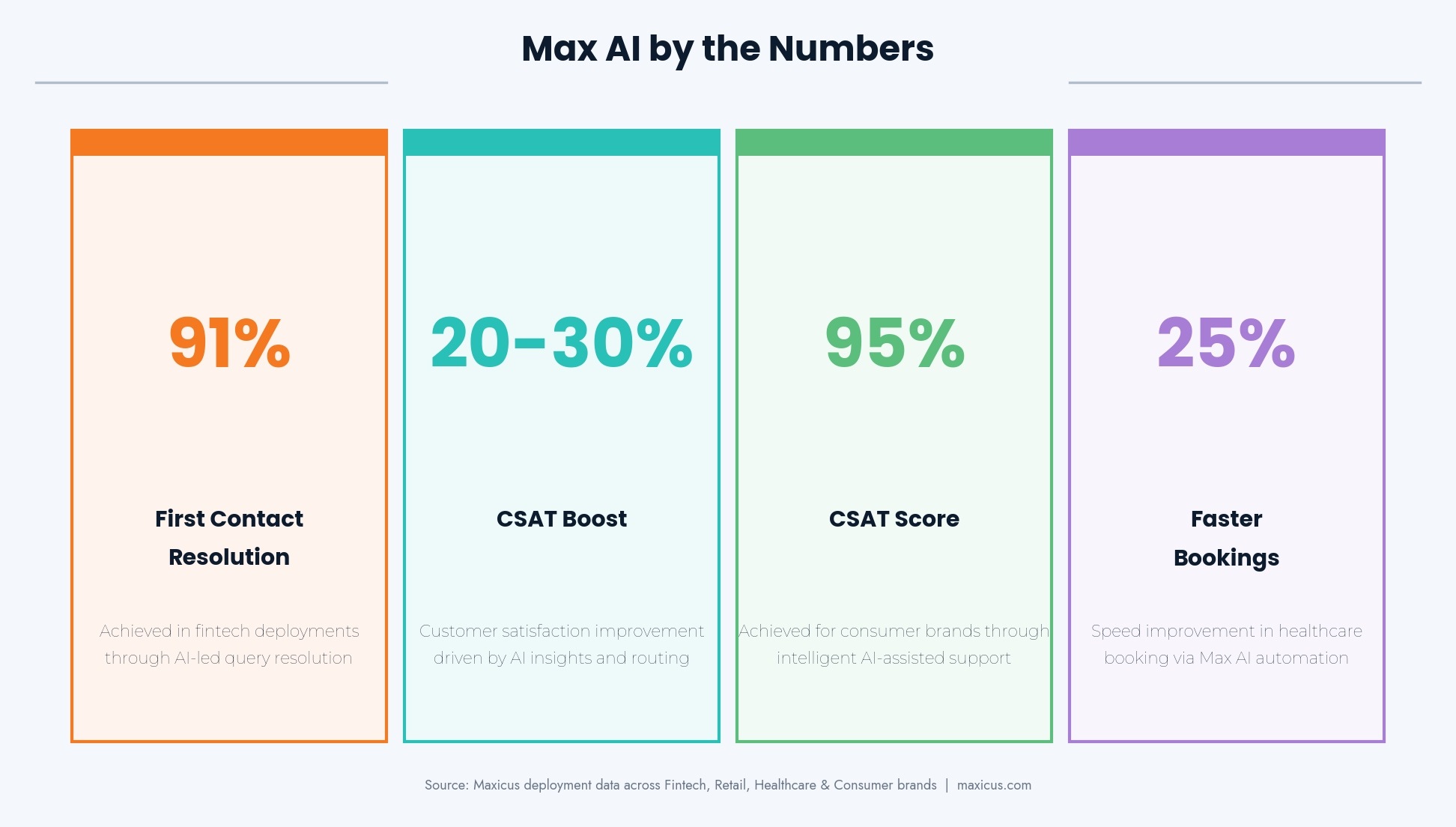 Max AI by the Numbers - Performance Statistics
